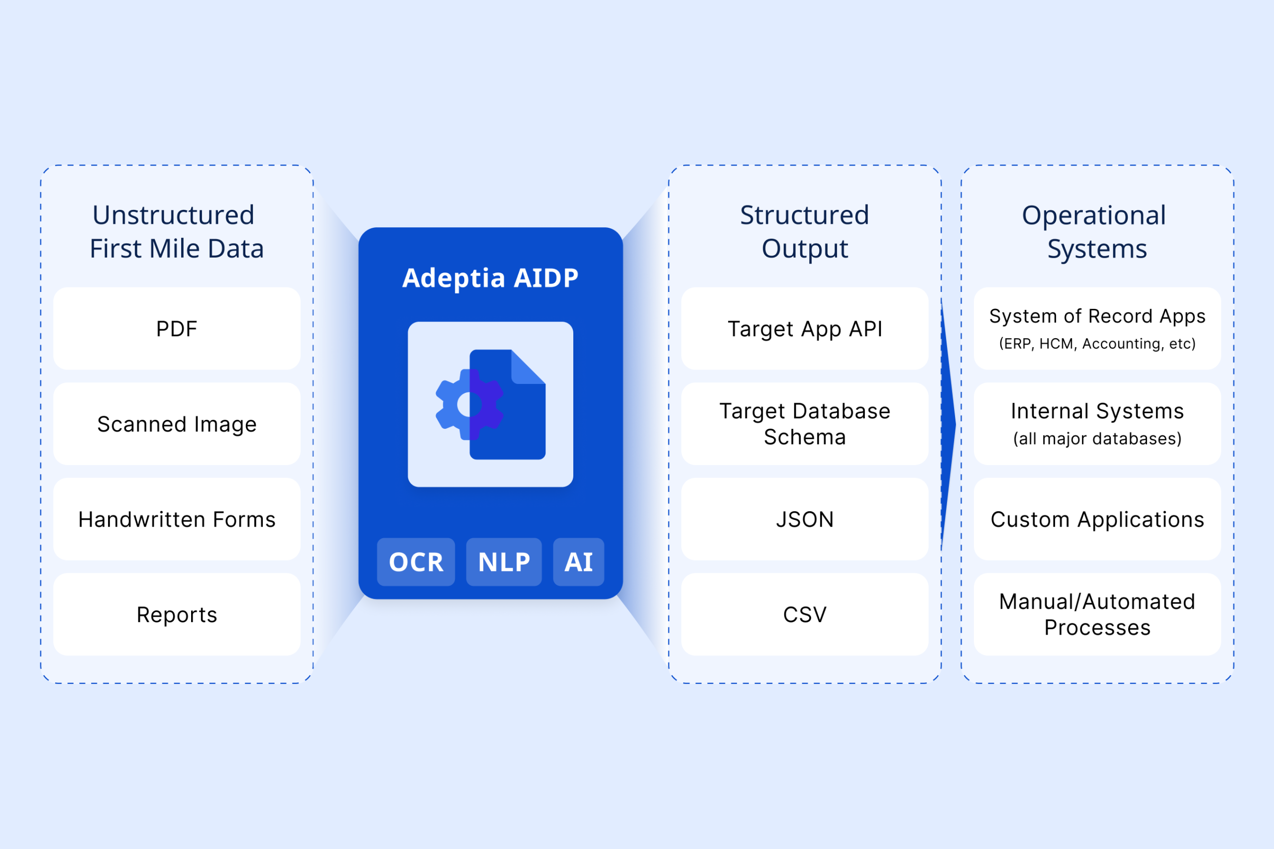 AIDP workflow: unstructured first-mile data (PDFs, scanned images, handwritten forms, reports) goes through Adeptia AIDP (OCR, NLP, AI) to structured output (target app API, database schema, JSON, CSV) and operational systems.