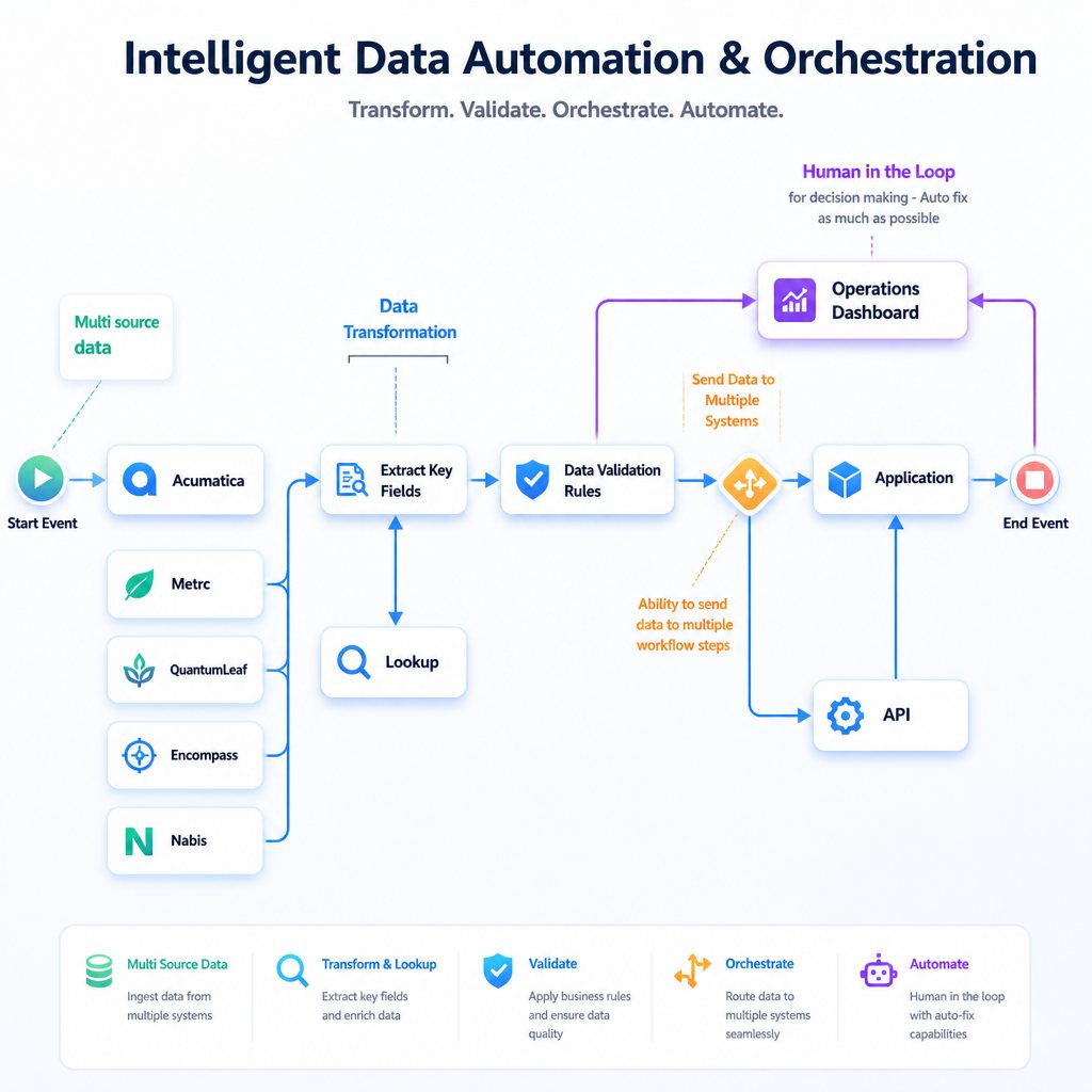 Intelligent data automation and orchestration: transform, validate, orchestrate, automate